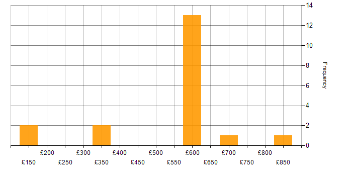 Daily rate histogram for Extreme Networks in the UK