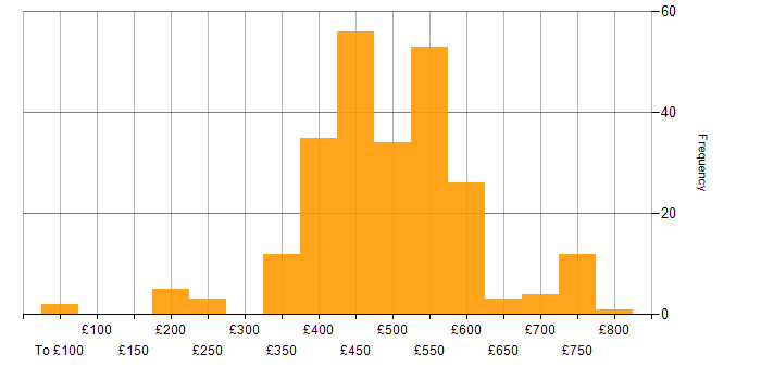 Daily rate histogram for F5 in the UK