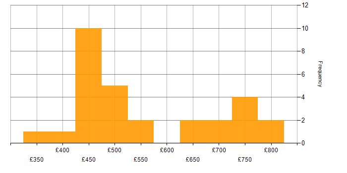 Daily rate histogram for Feasibility Study in the UK