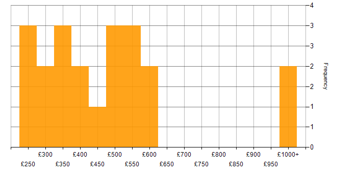 Daily rate histogram for Fibre Channel in the UK
