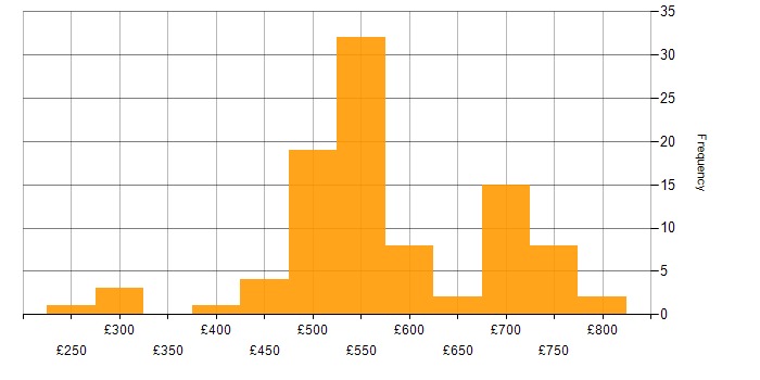 Daily rate histogram for Finance Business Analyst in the UK