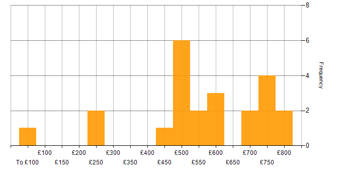 Daily rate histogram for Finance Project Manager in the UK