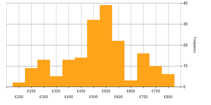Daily rate histogram for Financial Analyst in the UK