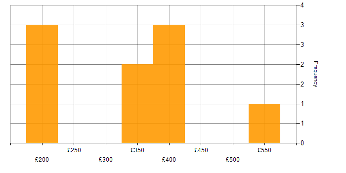 Daily rate histogram for Fire and Rescue in the UK