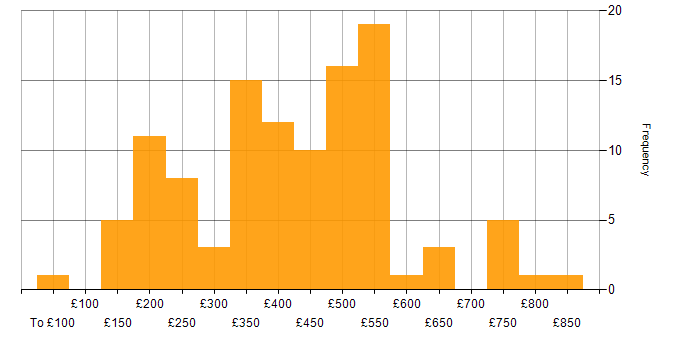 Daily rate histogram for Firmware in the UK