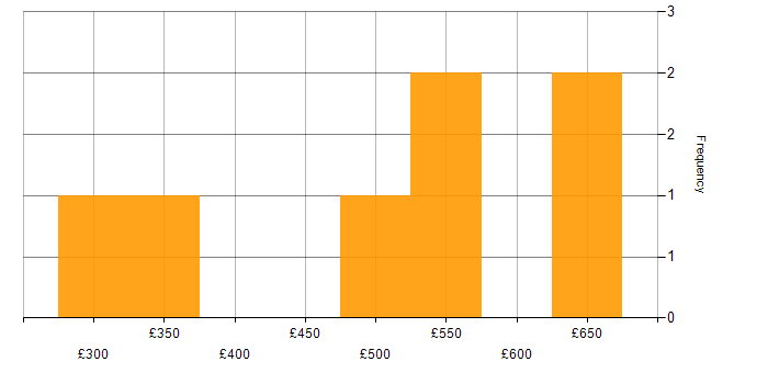 Daily rate histogram for FitNesse in the UK