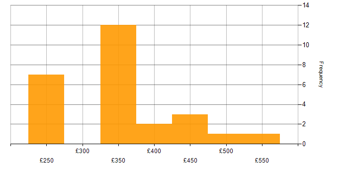 Daily rate histogram for Focus Group in the UK