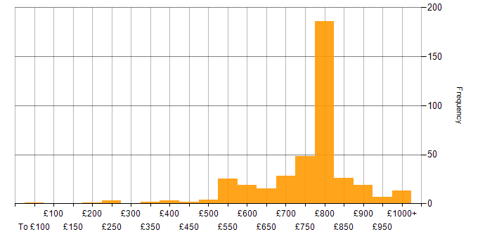 Daily rate histogram for Foreign Exchange (FX) in the UK