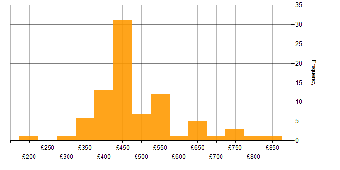 Daily rate histogram for FortiGate in the UK
