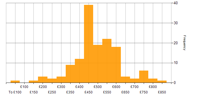 Daily rate histogram for Fortinet in the UK