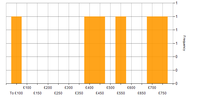 Daily rate histogram for FPGA Design in the UK