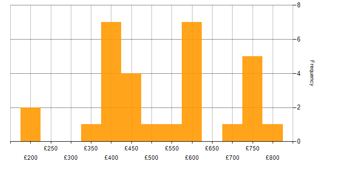 Daily rate histogram for Front-End Engineer (Client-Side Engineer) in the UK