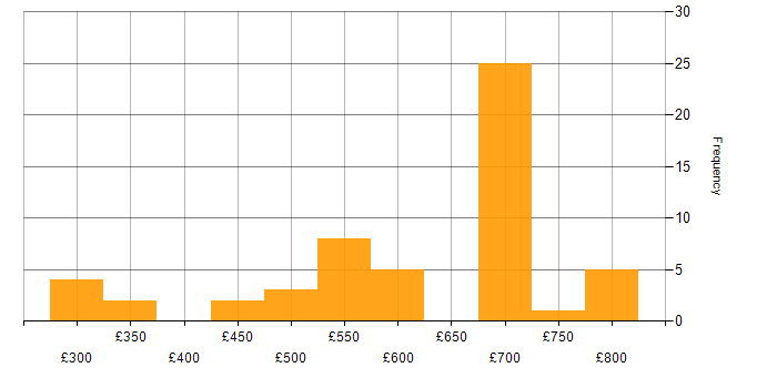 Daily rate histogram for Full Stack Software Engineer in the UK