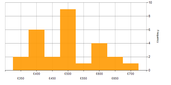 Daily rate histogram for Functional Analyst in the UK
