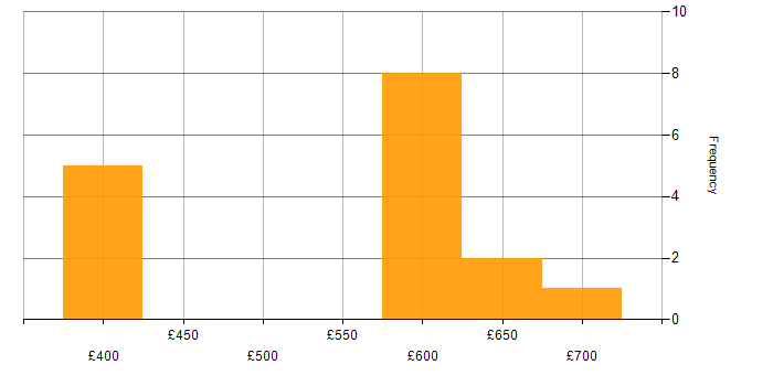 Daily rate histogram for GAAP in the UK