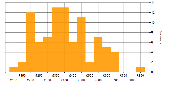 Daily rate histogram for Games in the UK