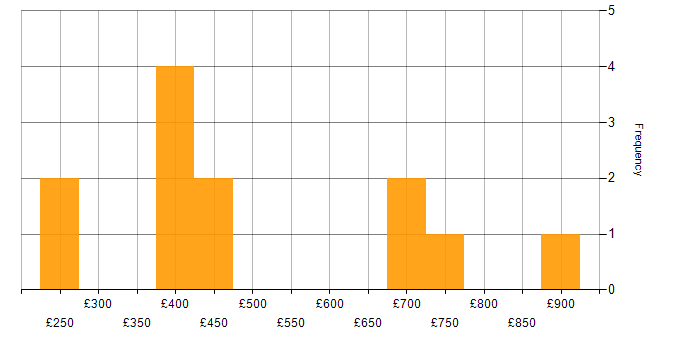 Daily rate histogram for GCIH in the UK