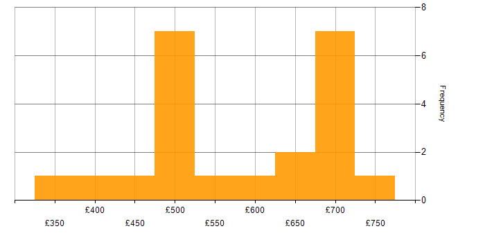 Daily rate histogram for GCP Architect in the UK