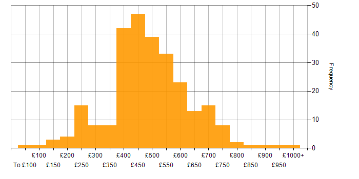 Daily rate histogram for GDPR in the UK