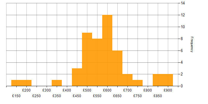 Daily rate histogram for General Ledger in the UK