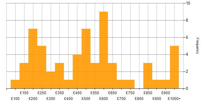 Daily rate histogram for German Language in the UK