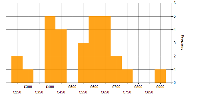 Daily rate histogram for GIAC in the UK