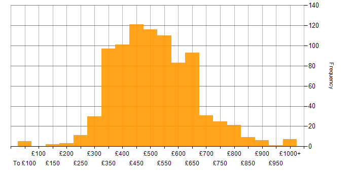 Daily rate histogram for Git in the UK