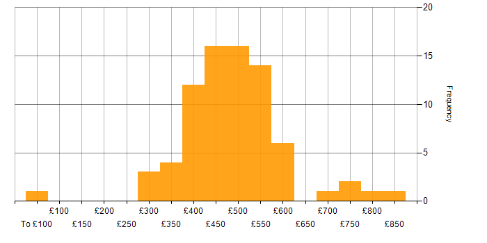 Daily rate histogram for GitOps in the UK