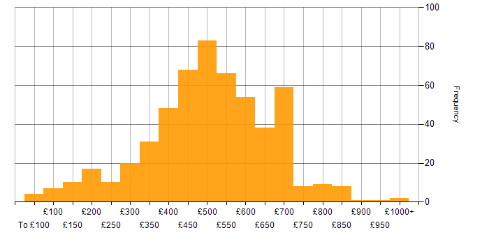 Daily rate histogram for Google in the UK