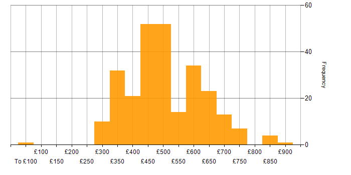 Daily rate histogram for Grafana in the UK