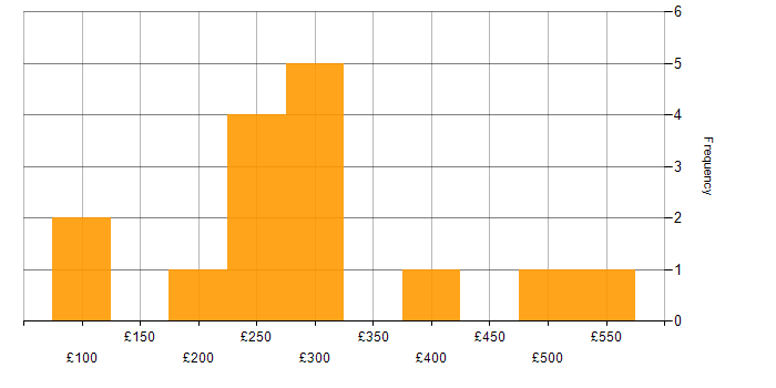 Daily rate histogram for Graphic Design in the UK