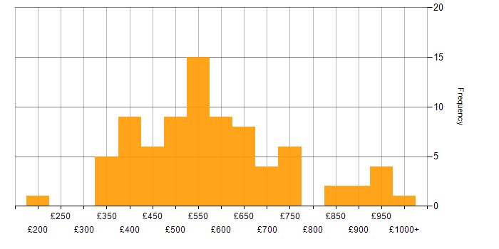 Daily rate histogram for GRC in the UK