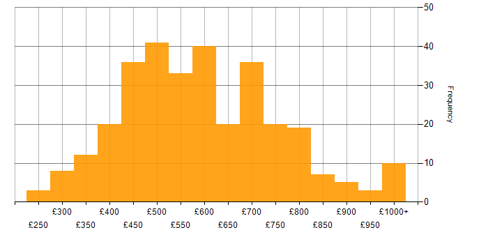 Daily rate histogram for Greenfield Project in the UK