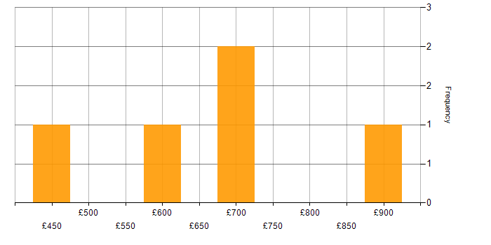 Daily rate histogram for GSEC in the UK