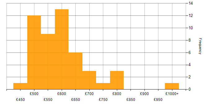 Daily rate histogram for Guidewire in the UK