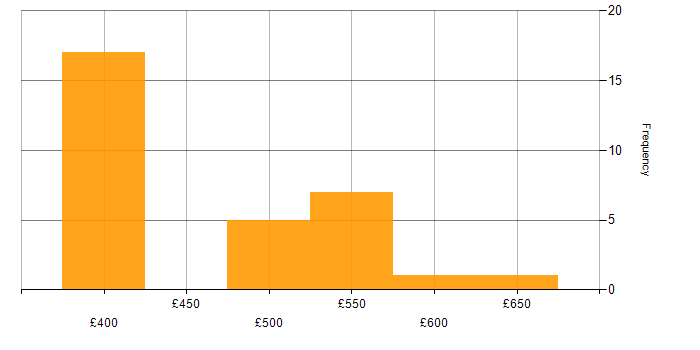 Daily rate histogram for GxP in the UK