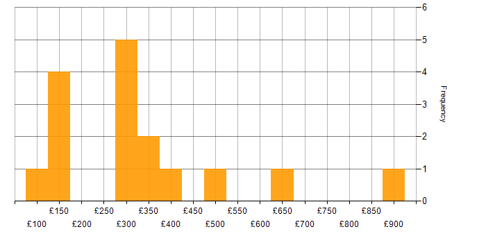 Daily rate histogram for Handset in the UK