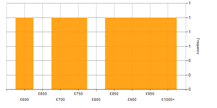 Daily rate histogram for Head of Cybersecurity in the UK