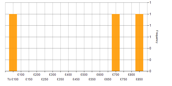 Daily rate histogram for Head of Delivery in the UK