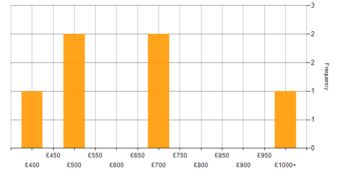 Daily rate histogram for Head of Operations in the UK