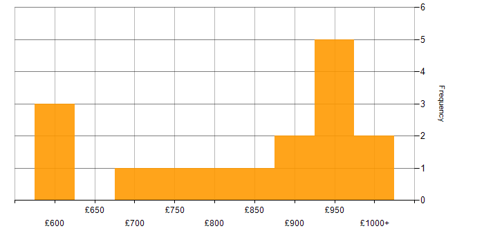 Daily rate histogram for Head of Security in the UK