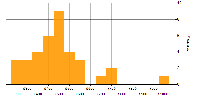 Daily rate histogram for Health Technology in the UK