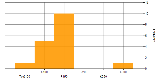 Daily rate histogram for Help Desk Support in the UK