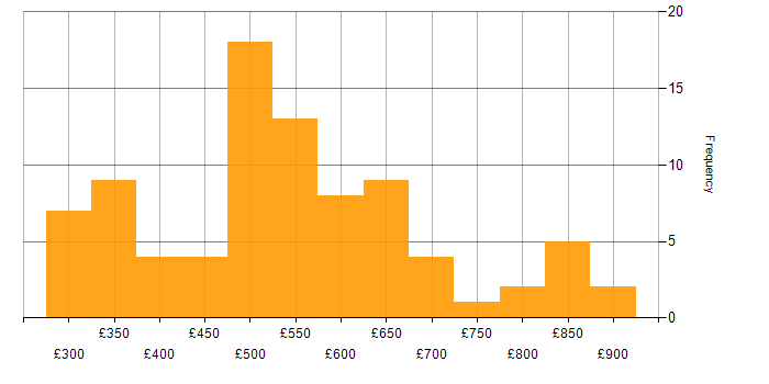 Daily rate histogram for Hibernate in the UK