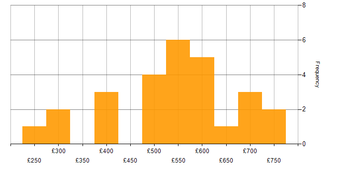 Daily rate histogram for HIPAA in the UK