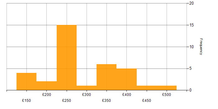 Daily rate histogram for HNC in the UK