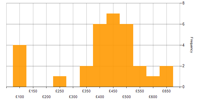 Daily rate histogram for Housing Association in the UK