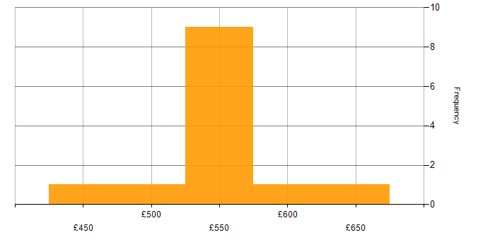 Daily rate histogram for HP Fortify in the UK