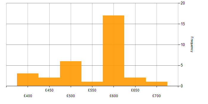 Daily rate histogram for HR Consultant in the UK