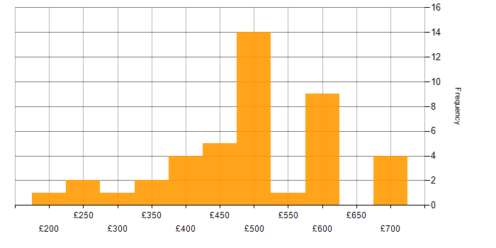 Daily rate histogram for HSRP in the UK